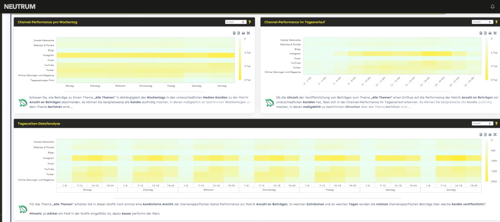 Channel Performance im Vergleich