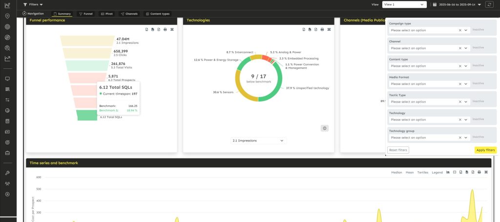 NEUTRUM RoAS Attribution